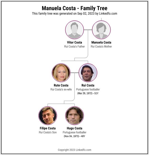 Manuela Costa's Family Tree