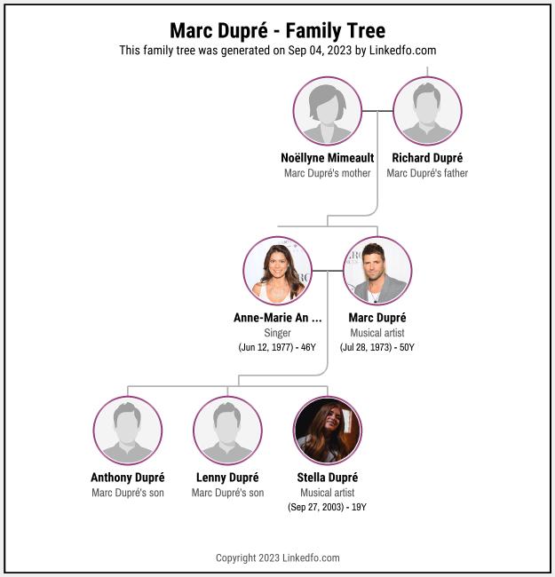 Marc Dupré's Family Tree