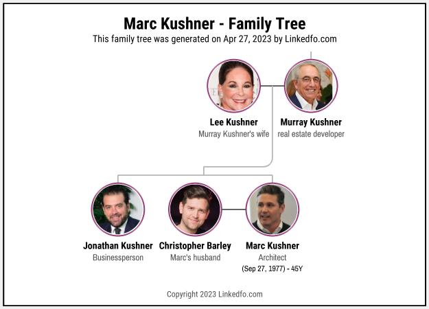 Marc Kushner's Family Tree