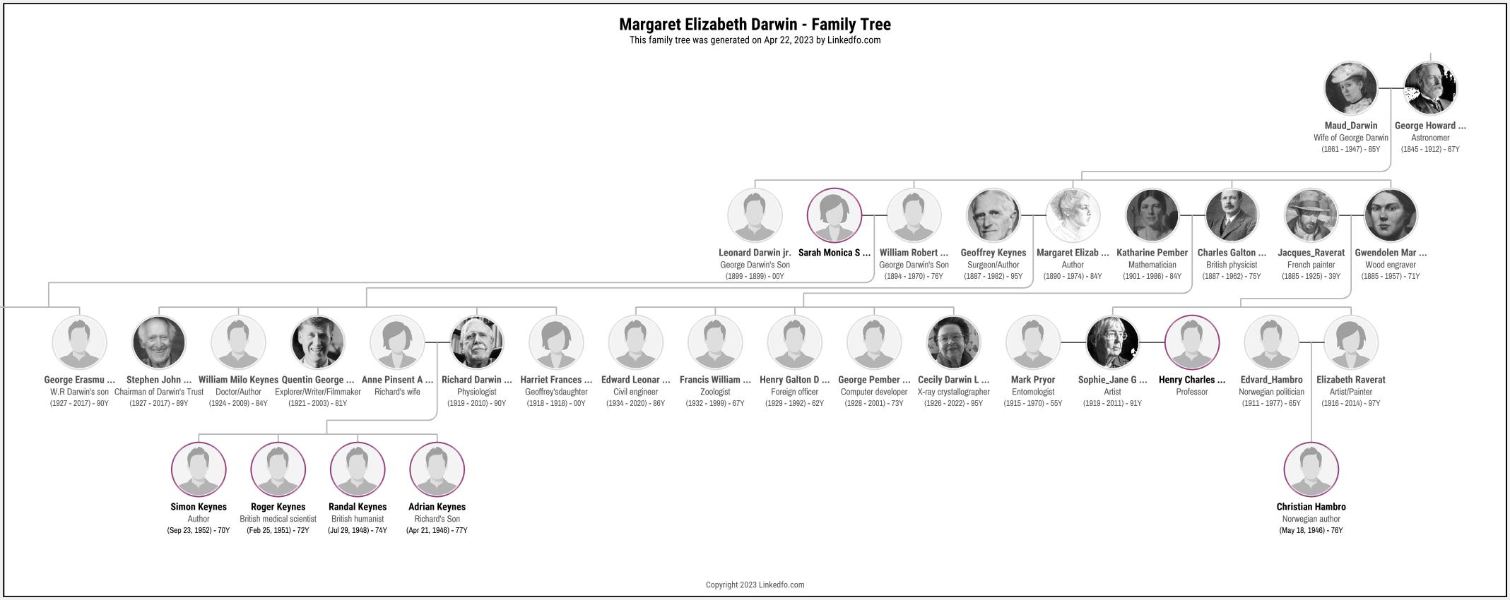 Margaret Elizabeth Darwin's Family Tree