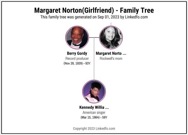 Margaret Norton(Girlfriend)'s Family Tree