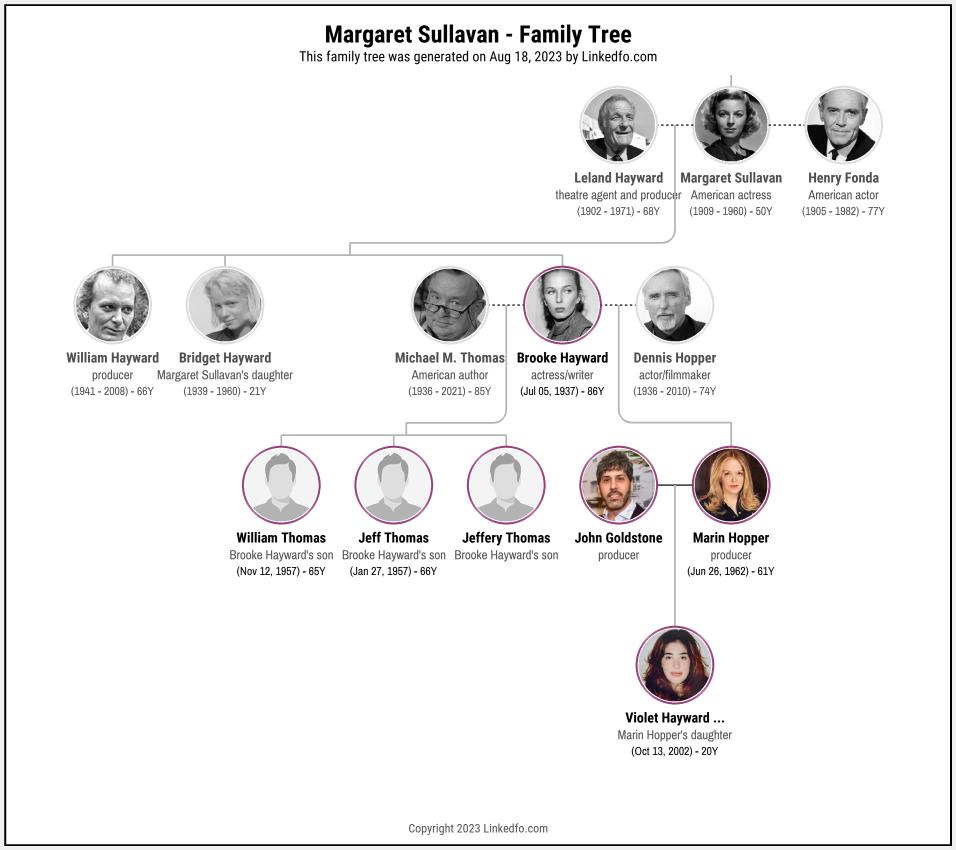 Margaret Sullavan's Family Tree