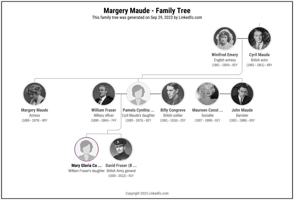 Margery Maude's Family Tree