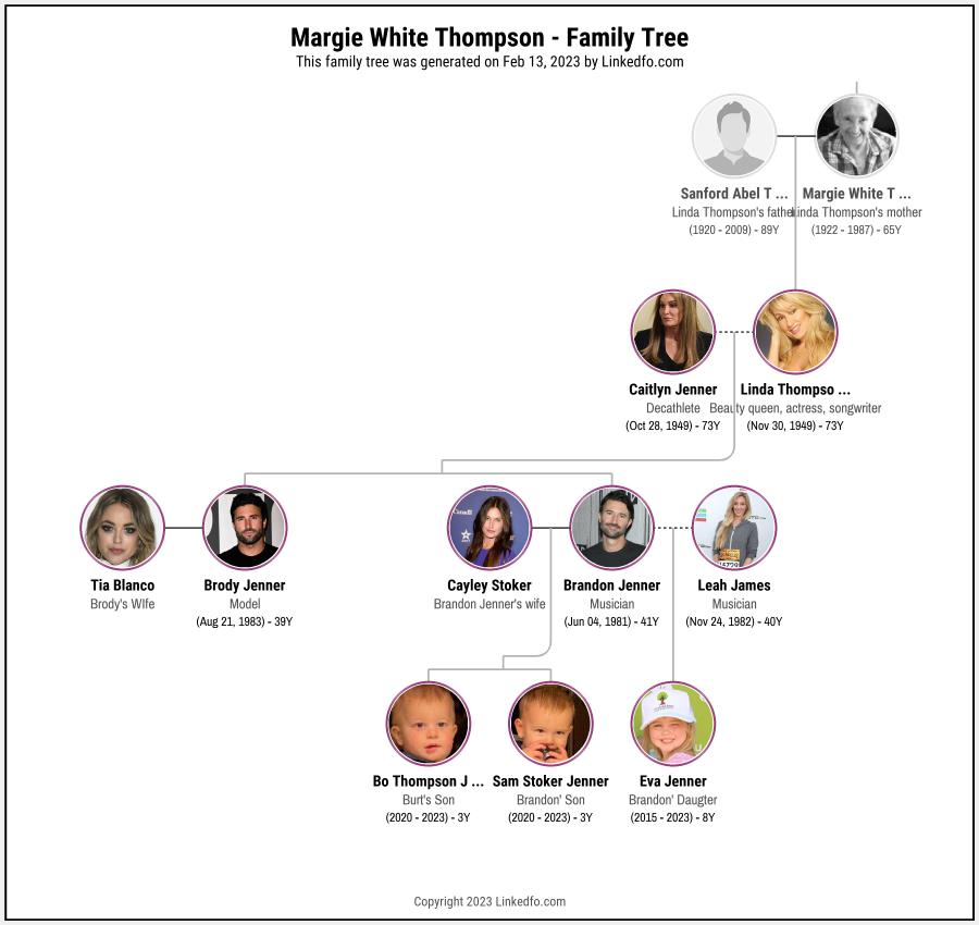 Margie White Thompson's Family Tree