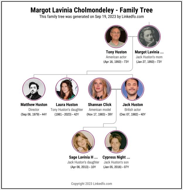 Margot Lavinia Cholmondeley's Family Tree