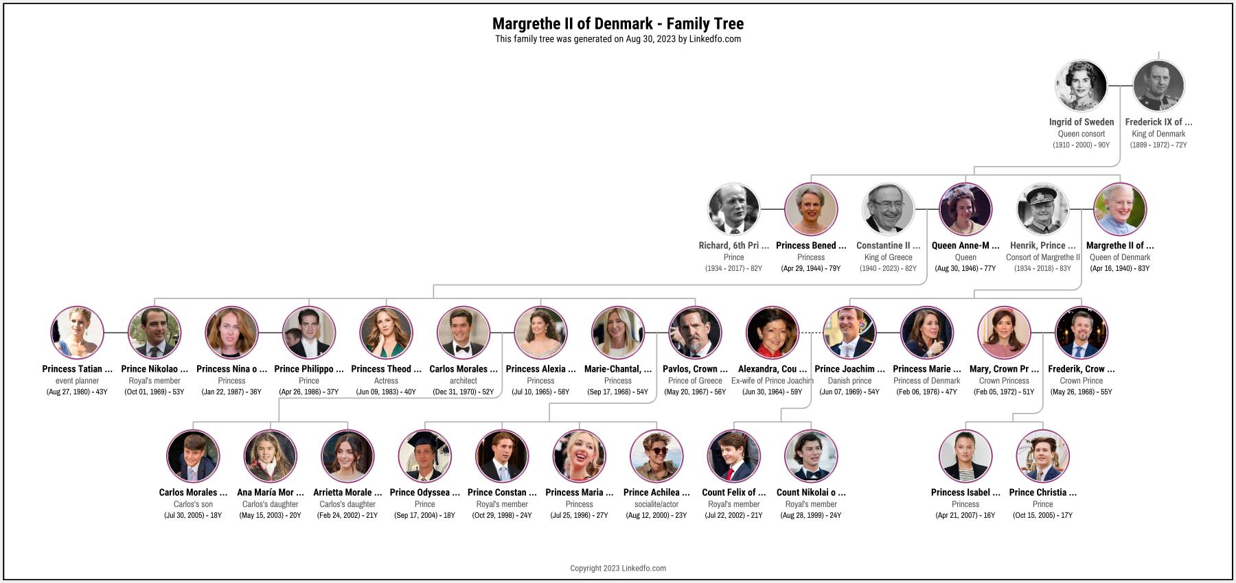 Margrethe II of Denmark's Family Tree