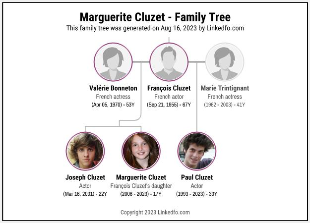 Marguerite Cluzet's Family Tree