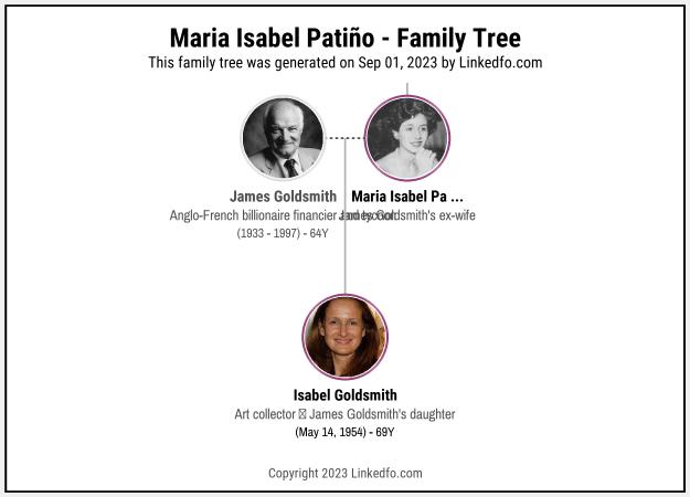 Maria Isabel Patiño's Family Tree