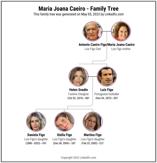 Maria Joana Caeiro's Family Tree