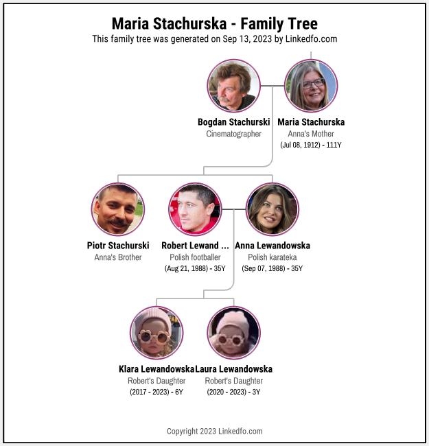 Maria Stachurska's Family Tree