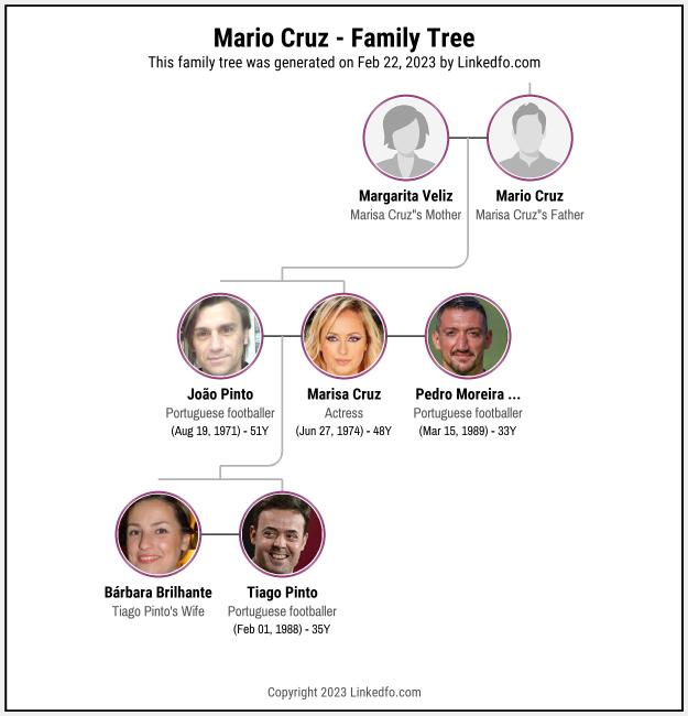 Mario Cruz's Family Tree