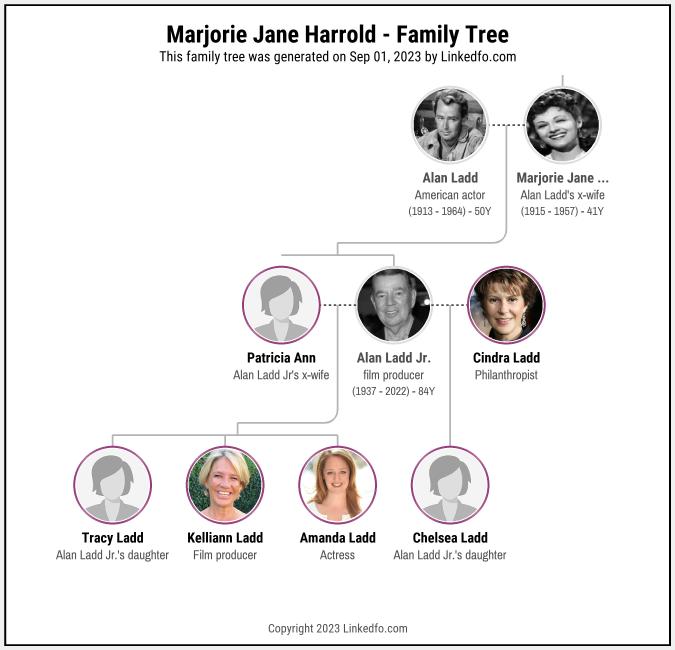 Marjorie Jane Harrold's Family Tree