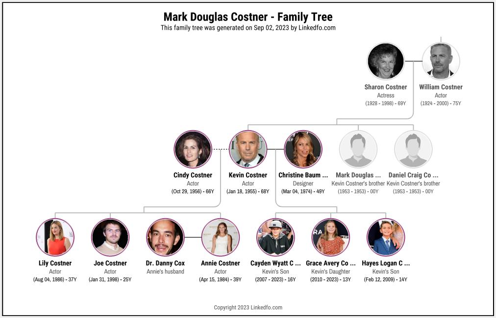Mark Douglas Costner's Family Tree