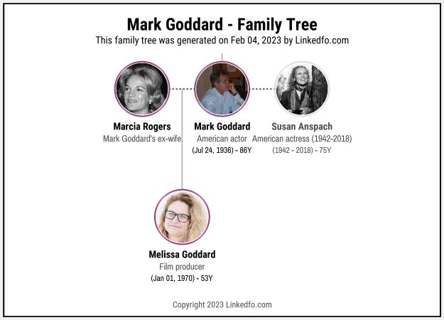 Mark Goddard's Family Tree