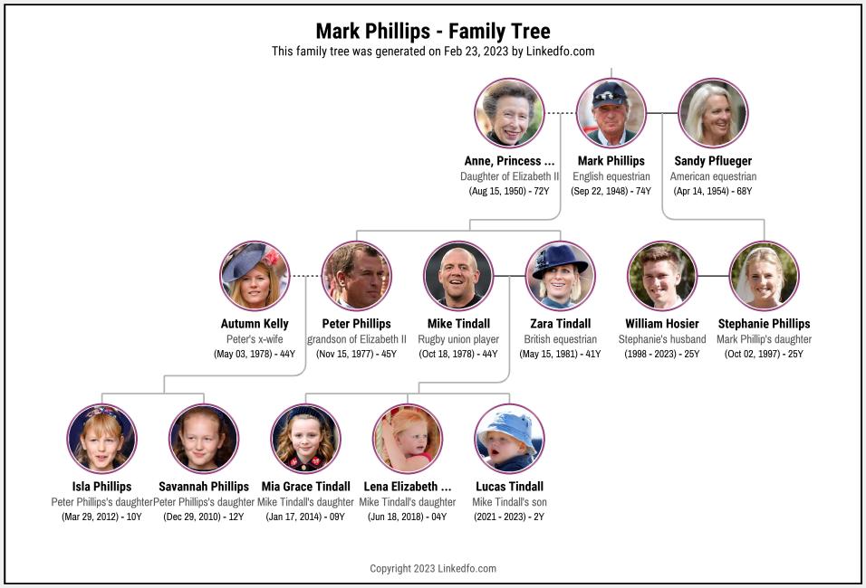 Mark Phillips's Family Tree