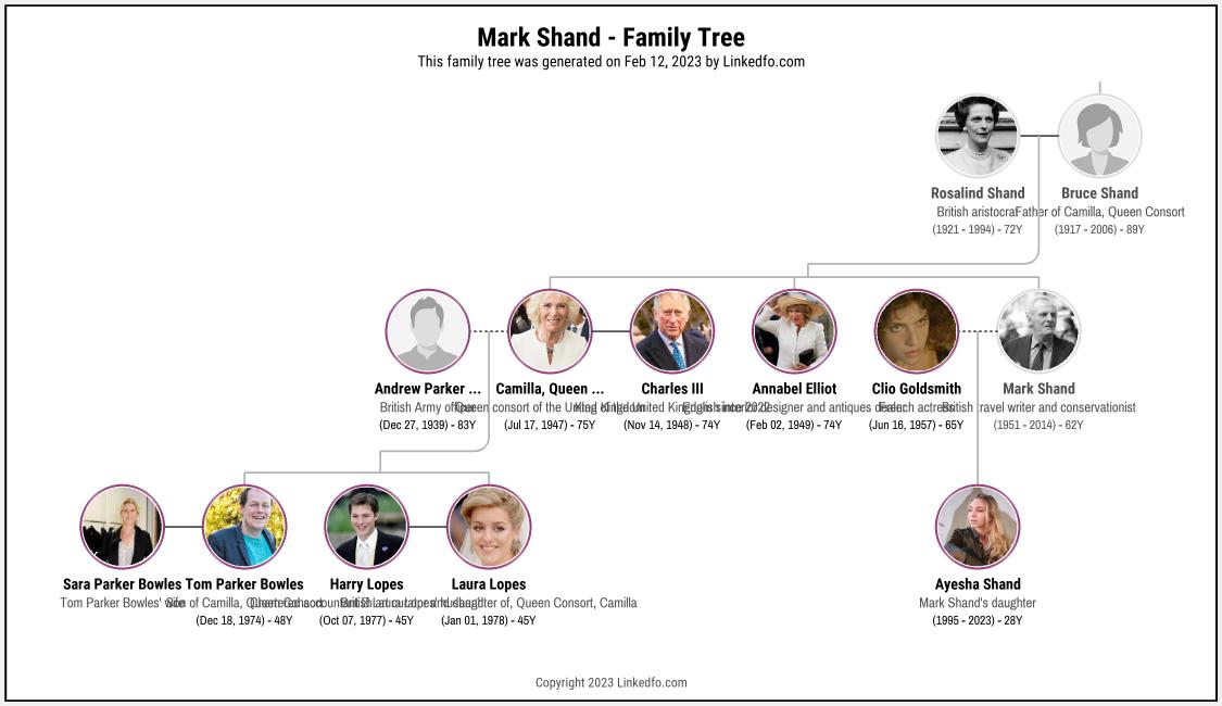 Mark Shand's Family Tree