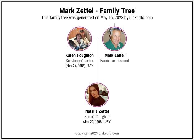 Mark Zettel's Family Tree