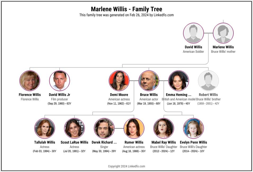 Marlene Willis's Family Tree