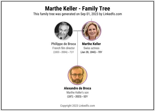 Marthe Keller's Family Tree