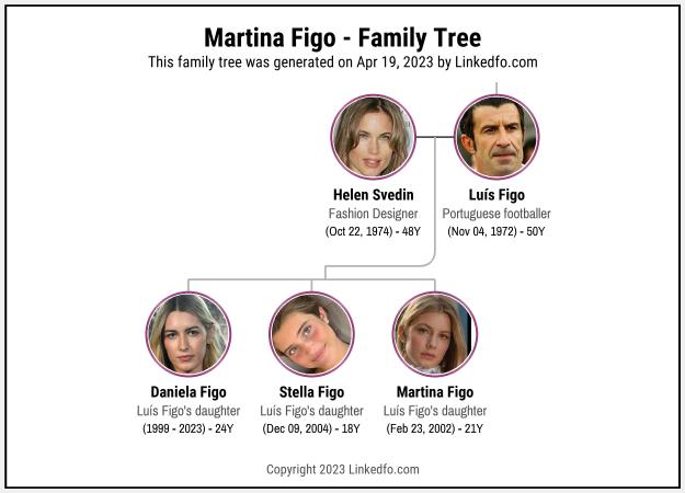 Martina Figo's Family Tree