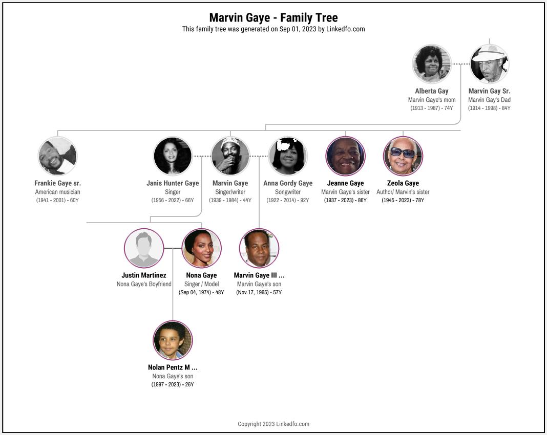 Marvin Gaye's Family Tree