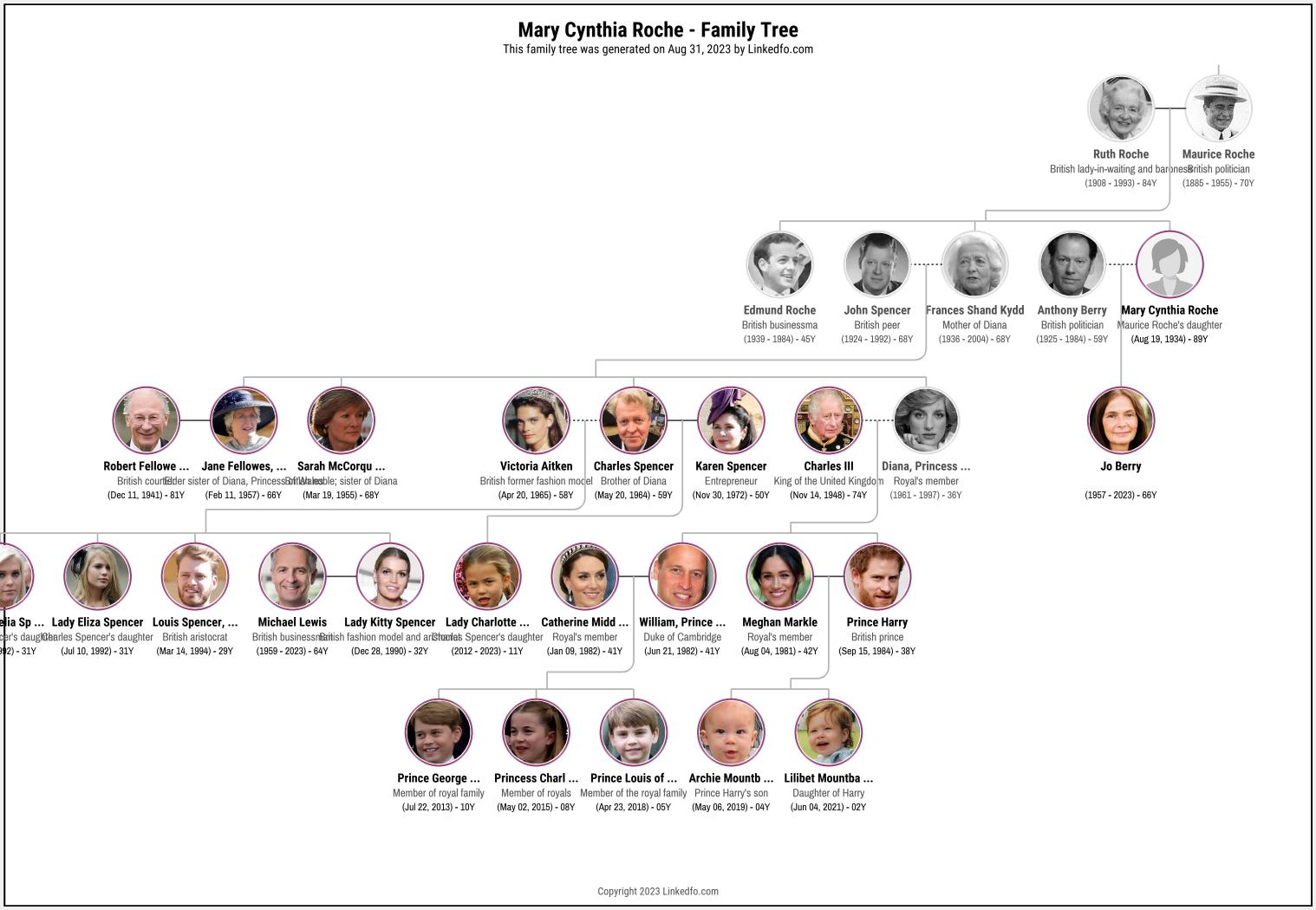 Mary Cynthia Roche's Family Tree