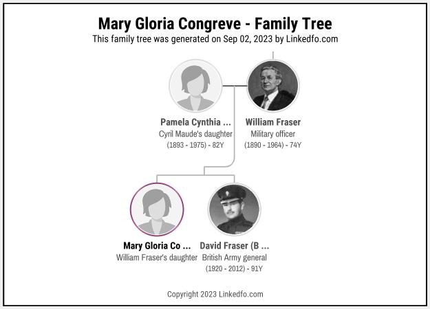 Mary Gloria Congreve's Family Tree