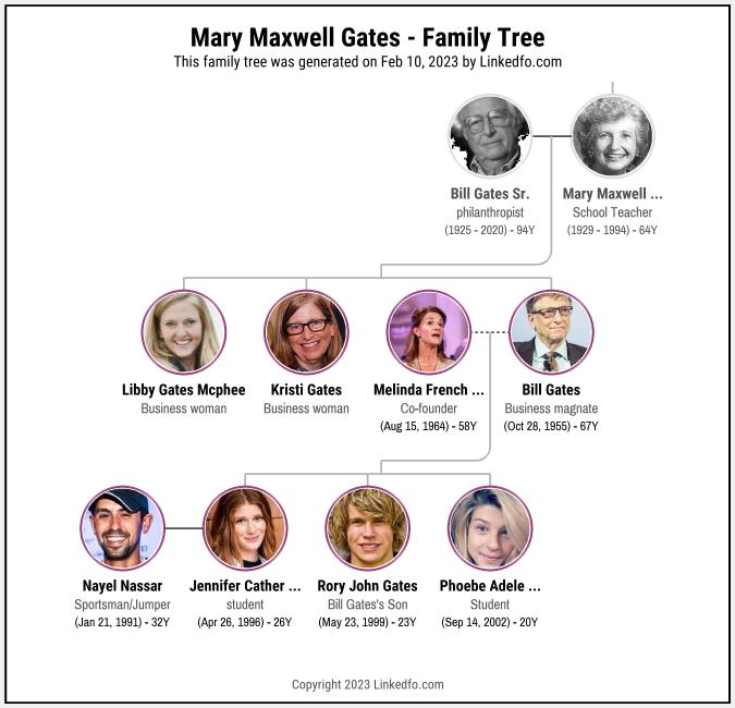 Mary Maxwell Gates's Family Tree