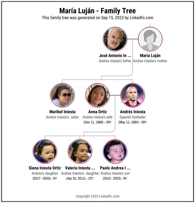 María Luján's Family Tree