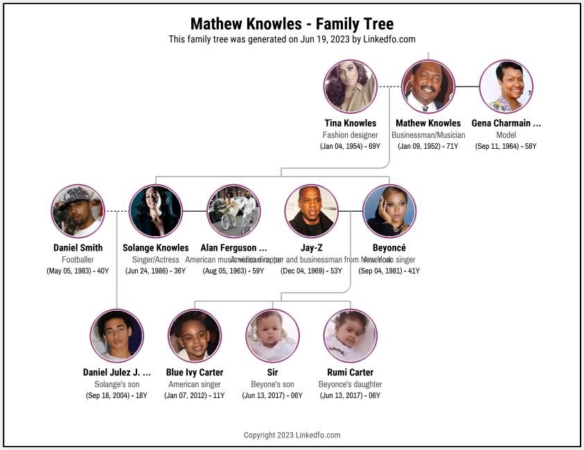 Mathew Knowles's Family Tree