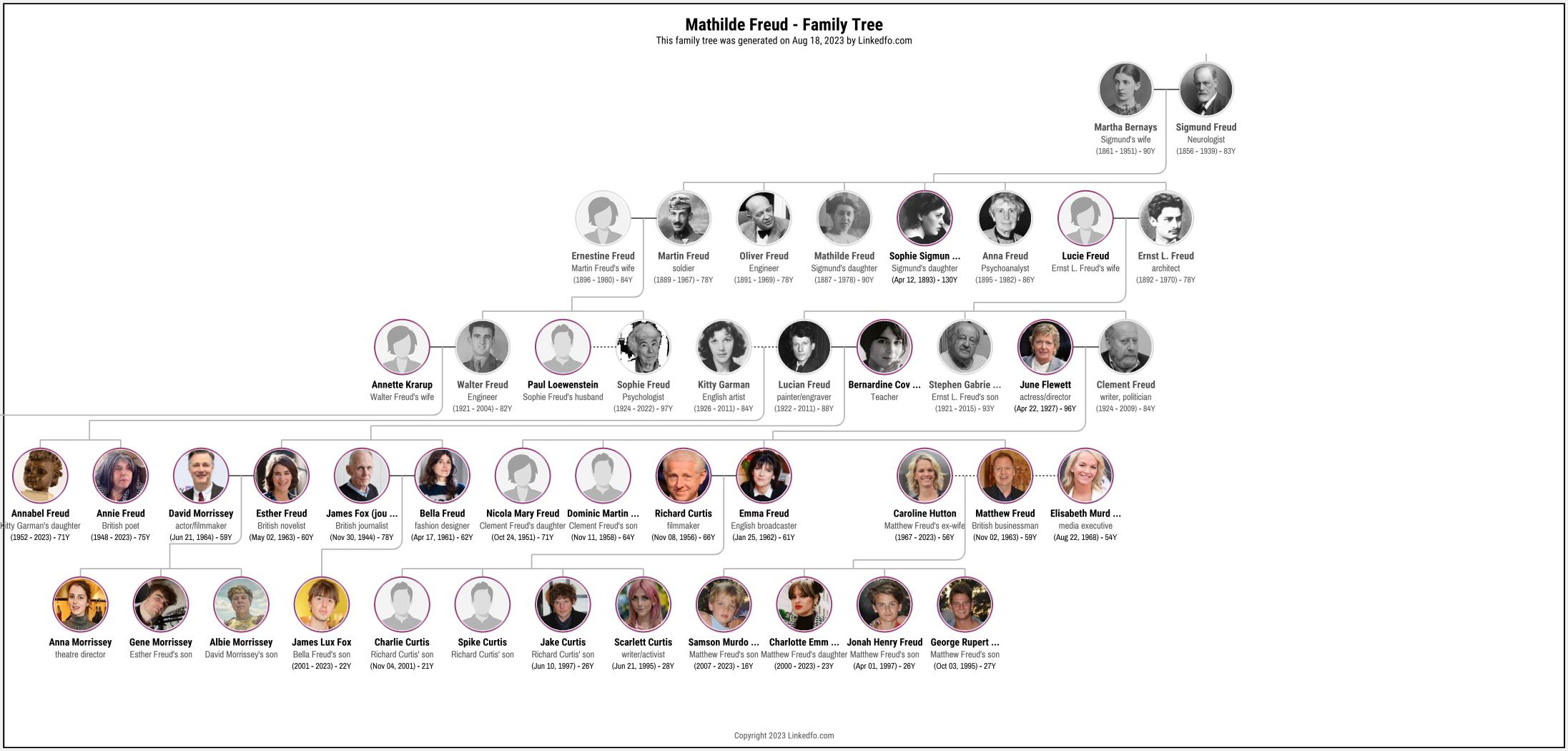 Mathilde Freud's Family Tree