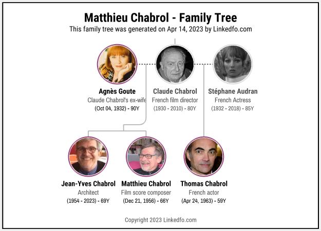 Matthieu Chabrol's Family Tree