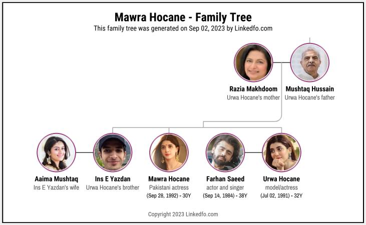 Mawra Hocane's Family Tree