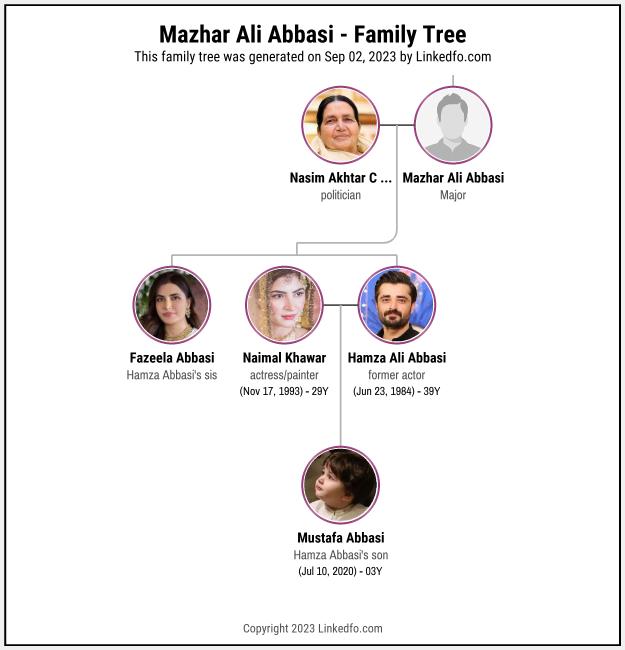 Mazhar Ali Abbasi's Family Tree