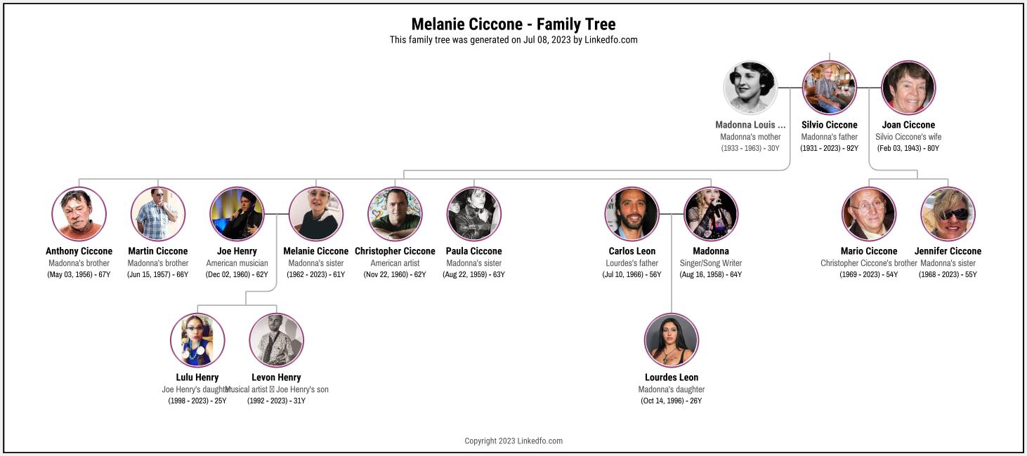 Melanie Ciccone's Family Tree