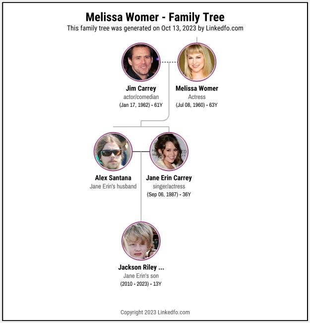 Melissa Womer's Family Tree