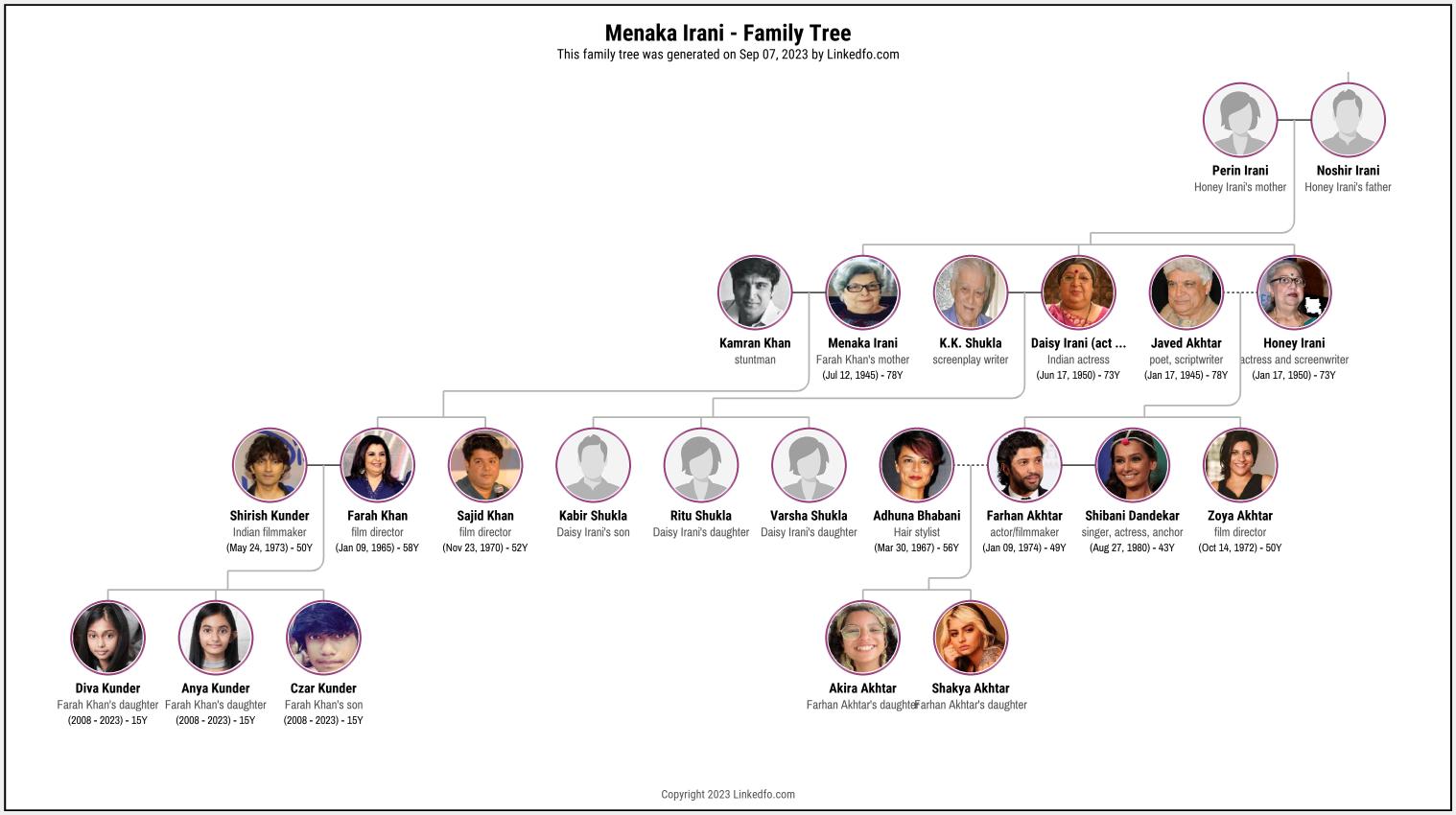 Menaka Irani's Family Tree