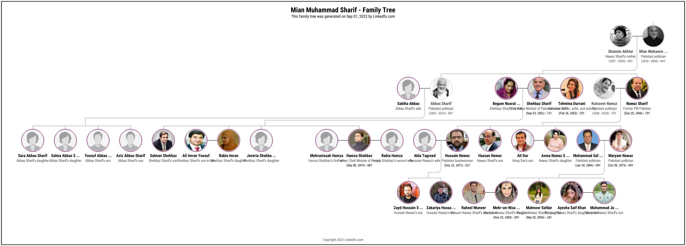 Mian Muhammad Sharif's Family Tree