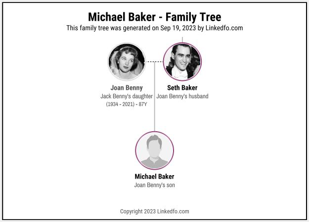 Michael Baker's Family Tree