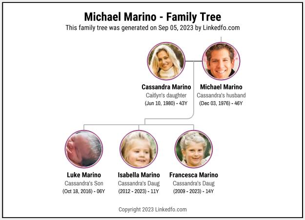 Michael Marino's Family Tree