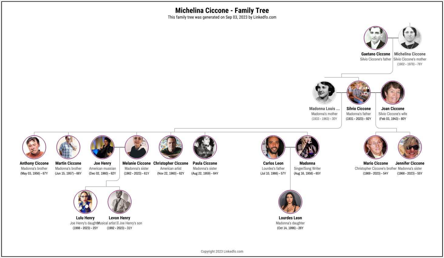 Michelina Ciccone's Family Tree