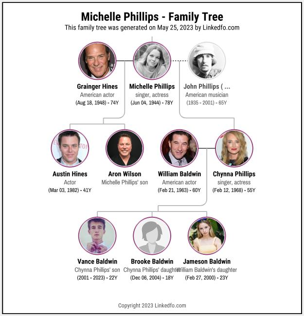 Michelle Phillips's Family Tree