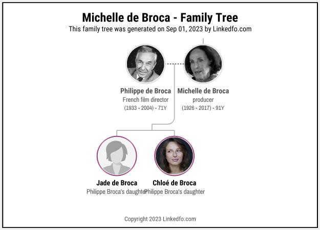 Michelle de Broca's Family Tree