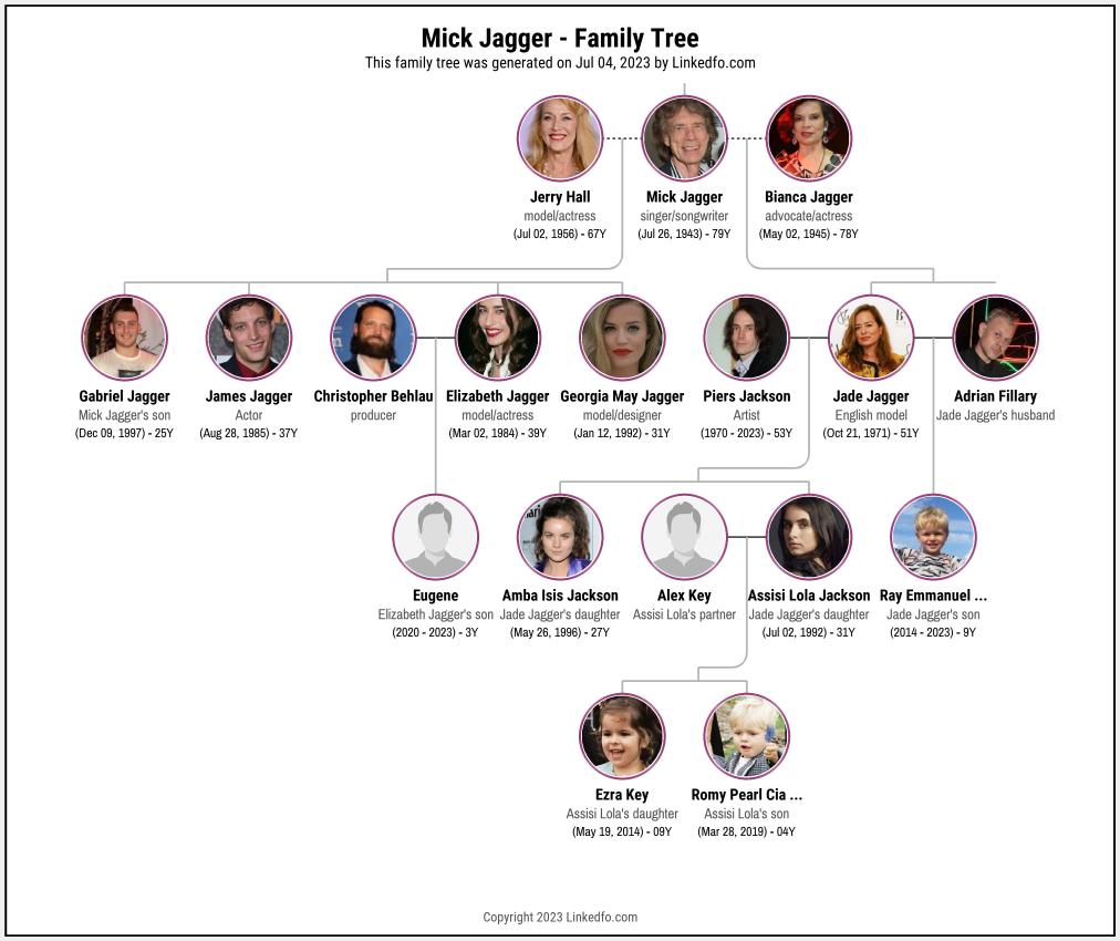 Mick Jagger's Family Tree