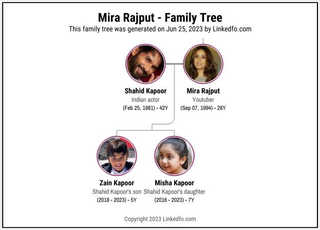Mira Rajput's Family Tree
