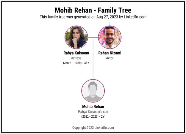 Mohib Rehan's Family Tree