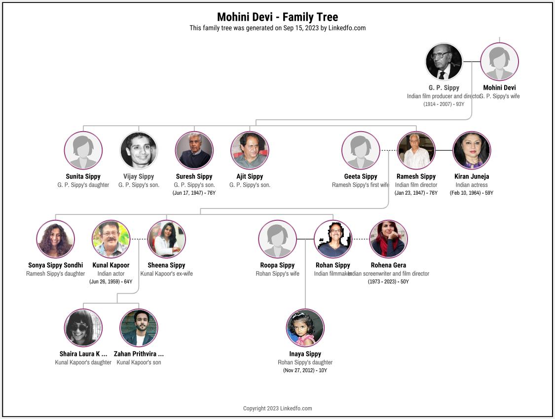 Mohini Devi's Family Tree