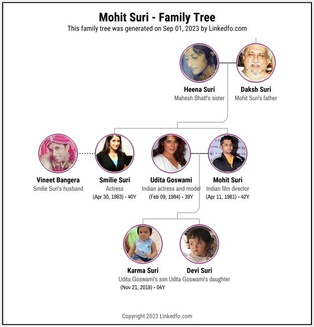 Mohit Suri's Family Tree