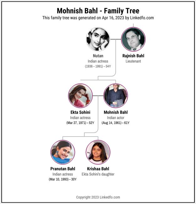 Mohnish Bahl's Family Tree