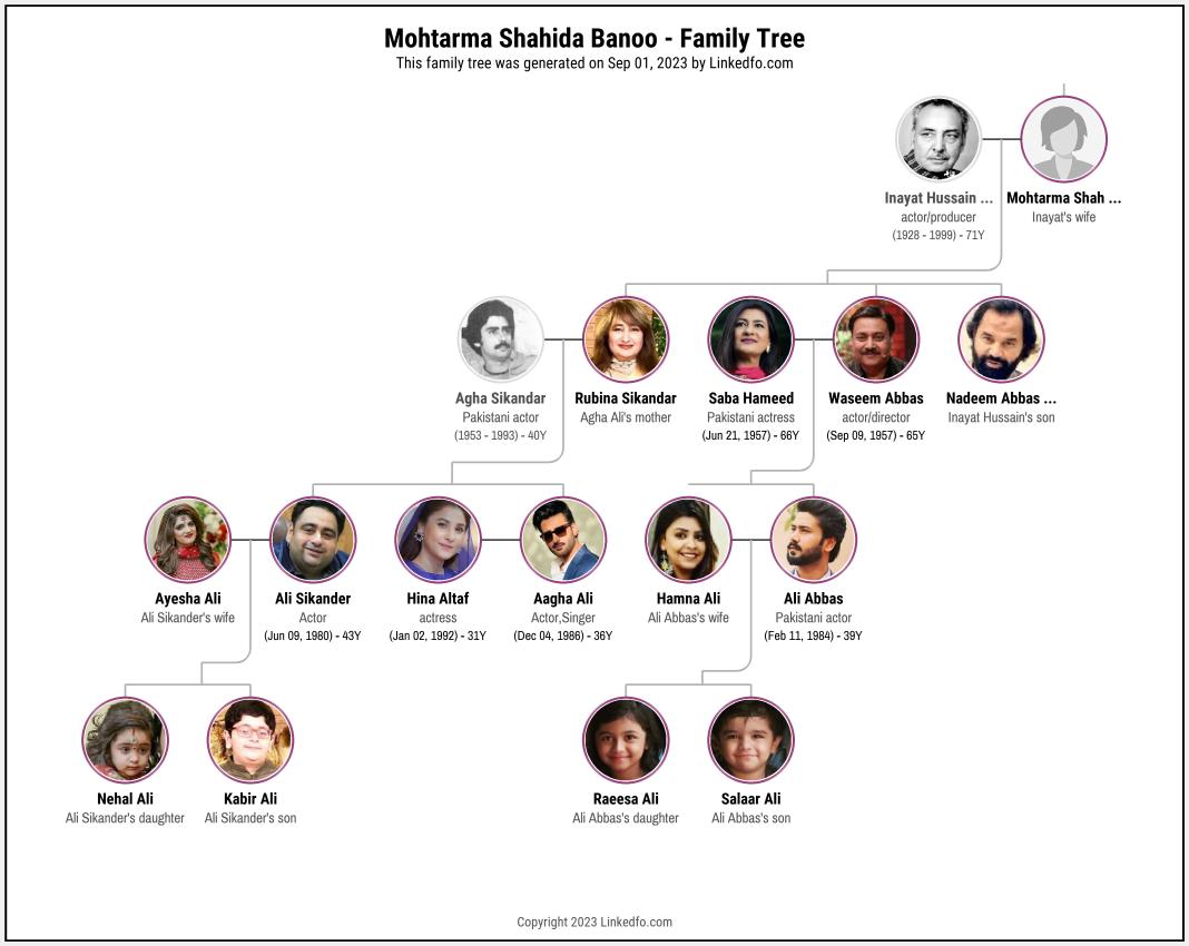 Mohtarma Shahida Banoo's Family Tree